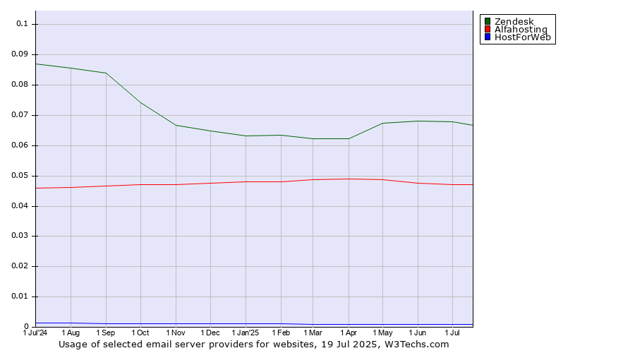 Historical trends in the usage of Zendesk vs. Alfahosting vs. HostForWeb