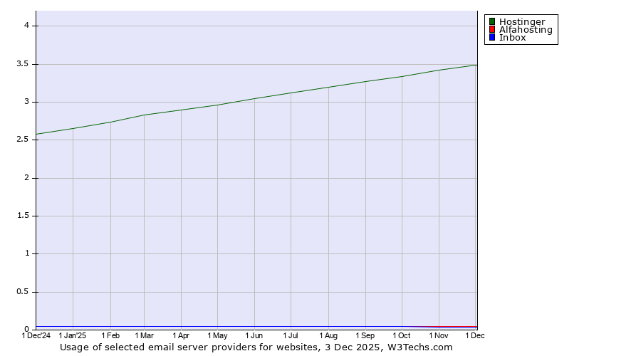 Historical trends in the usage of Hostinger vs. Alfahosting vs. Inbox