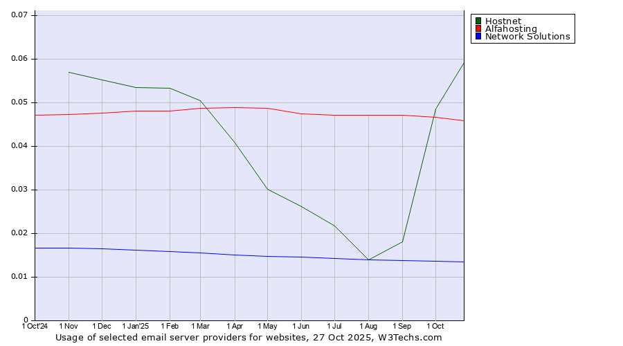 Historical trends in the usage of Hostnet vs. Alfahosting vs. Network Solutions