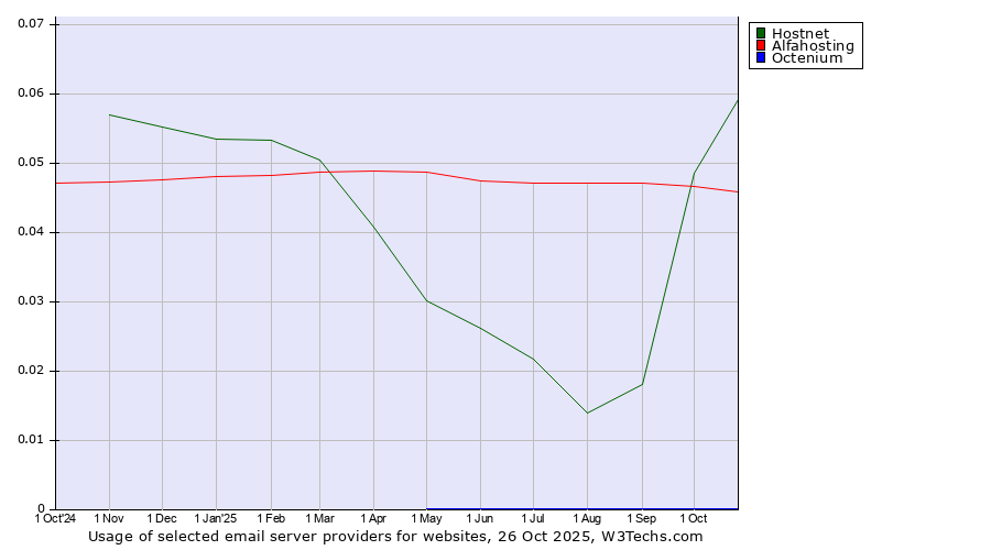 Historical trends in the usage of Hostnet vs. Alfahosting vs. Octenium
