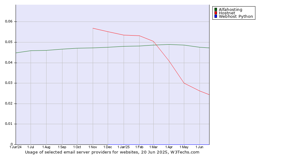 Historical trends in the usage of Alfahosting vs. Hostnet vs. Webhost Python