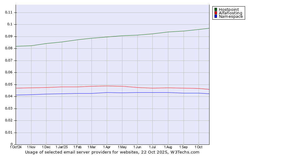 Historical trends in the usage of Hostpoint vs. Alfahosting vs. Namespace