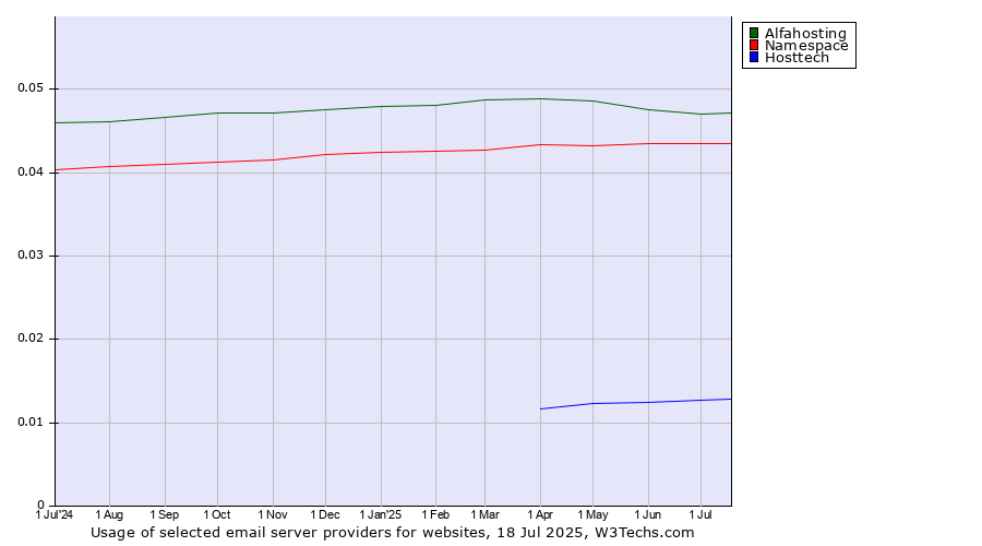 Historical trends in the usage of Alfahosting vs. Namespace vs. Hosttech