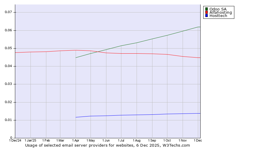 Historical trends in the usage of Odoo SA vs. Alfahosting vs. Hosttech