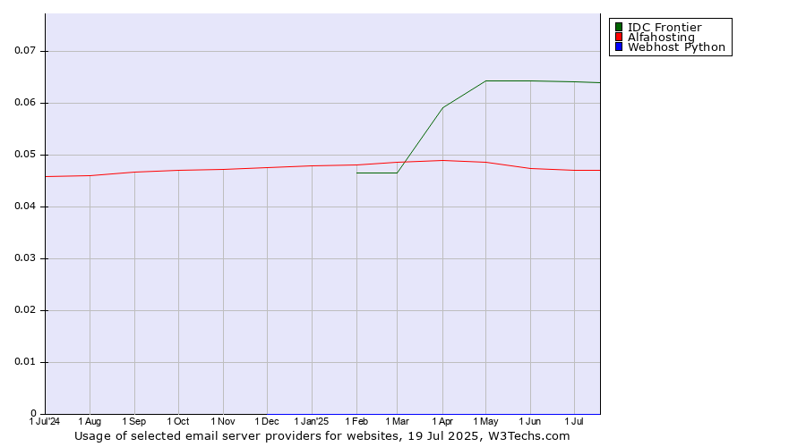 Historical trends in the usage of IDC Frontier vs. Alfahosting vs. Webhost Python