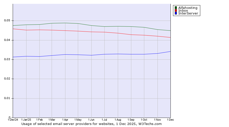 Historical trends in the usage of Alfahosting vs. Inbox vs. InterServer