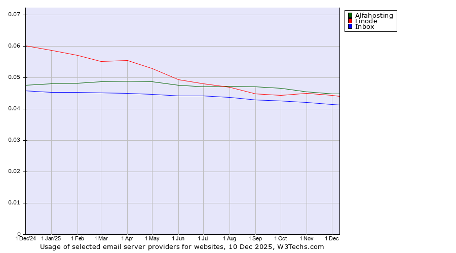 Historical trends in the usage of Alfahosting vs. Linode vs. Inbox