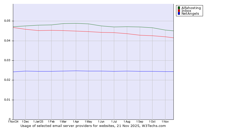 Historical trends in the usage of Alfahosting vs. Inbox vs. NetAngels