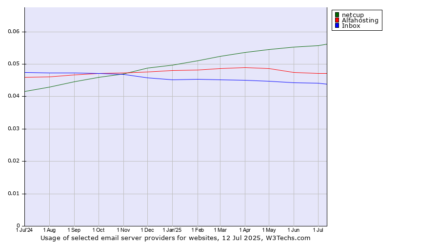 Historical trends in the usage of netcup vs. Alfahosting vs. Inbox