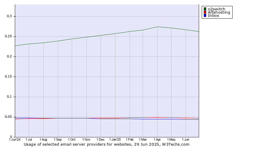 Historical trends in the usage of o2switch vs. Alfahosting vs. Inbox