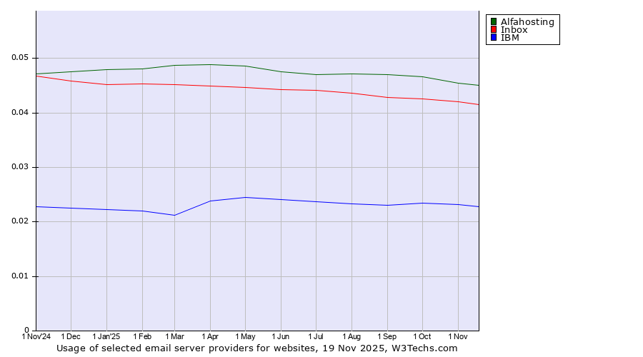 Historical trends in the usage of Alfahosting vs. Inbox vs. IBM