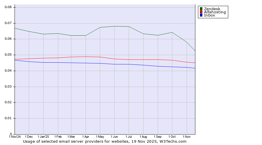 Historical trends in the usage of Zendesk vs. Alfahosting vs. Inbox