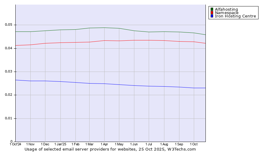 Historical trends in the usage of Alfahosting vs. Namespace vs. Iron Hosting Centre