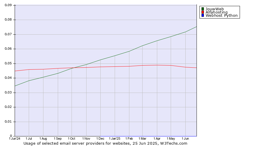 Historical trends in the usage of JouwWeb vs. Alfahosting vs. Webhost Python