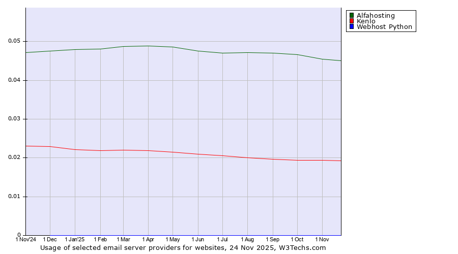 Historical trends in the usage of Alfahosting vs. Kenlo vs. Webhost Python