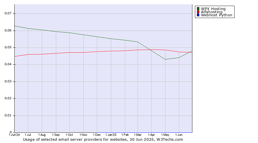 Historical trends in the usage of WPX Hosting vs. Alfahosting vs. Webhost Python
