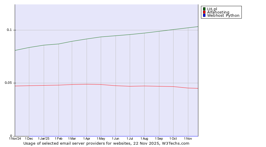 Historical trends in the usage of LH.pl vs. Alfahosting vs. Webhost Python