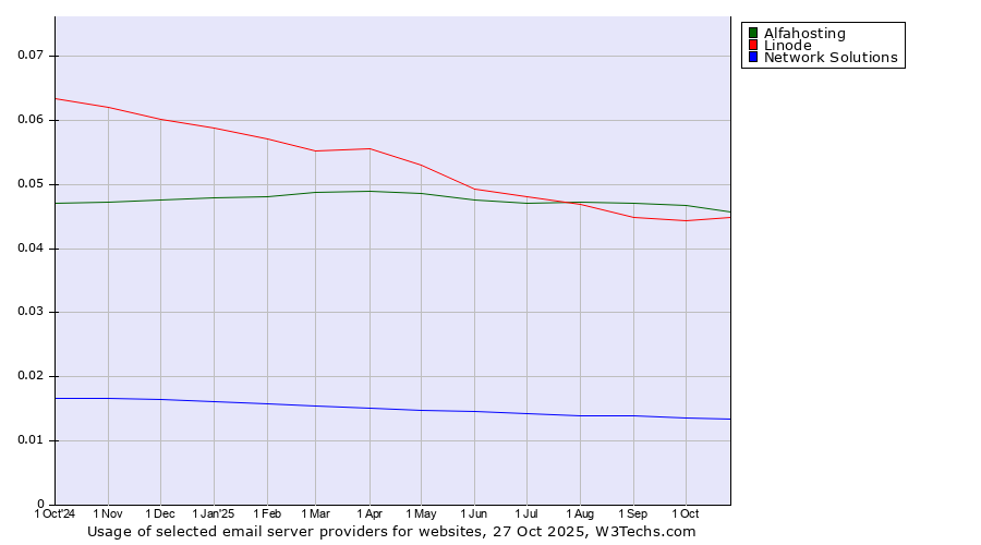 Historical trends in the usage of Alfahosting vs. Linode vs. Network Solutions