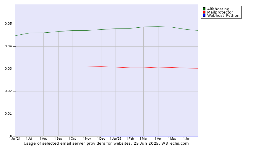 Historical trends in the usage of Alfahosting vs. Mailprotector vs. Webhost Python