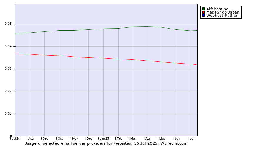 Historical trends in the usage of Alfahosting vs. MakeShop Japan vs. Webhost Python