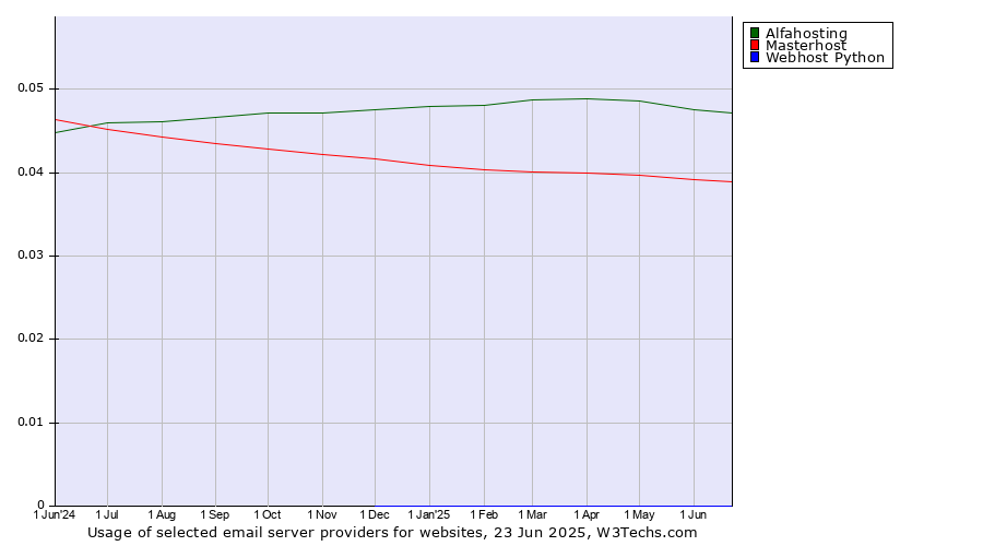 Historical trends in the usage of Alfahosting vs. Masterhost vs. Webhost Python