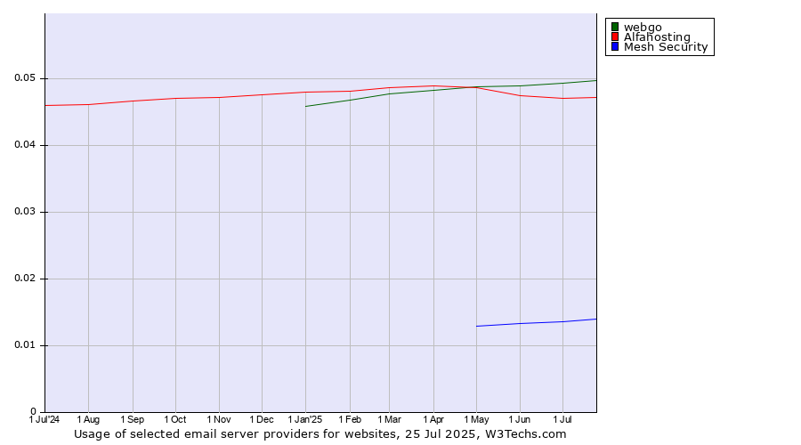 Historical trends in the usage of webgo vs. Alfahosting vs. Mesh Security