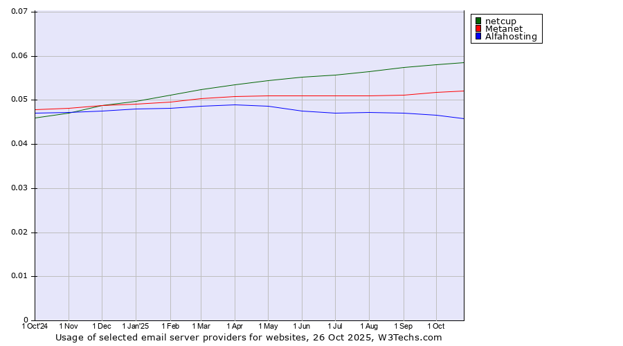 Historical trends in the usage of netcup vs. Metanet vs. Alfahosting