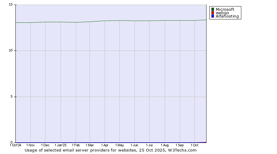 Historical trends in the usage of Microsoft vs. webgo vs. Alfahosting