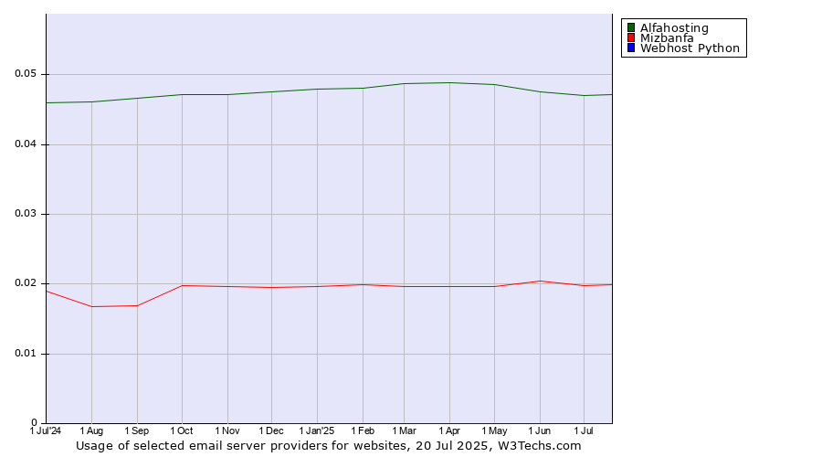 Historical trends in the usage of Alfahosting vs. Mizbanfa vs. Webhost Python