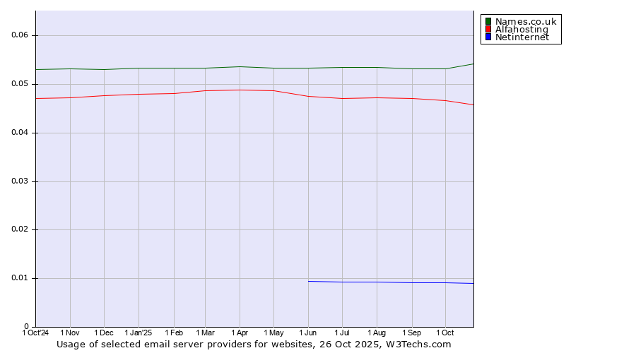 Historical trends in the usage of Names.co.uk vs. Alfahosting vs. Netinternet