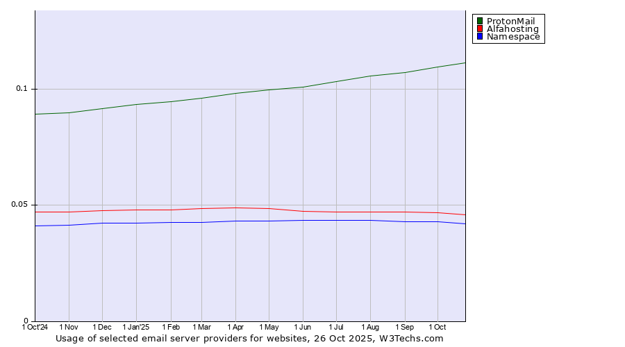Historical trends in the usage of ProtonMail vs. Alfahosting vs. Namespace