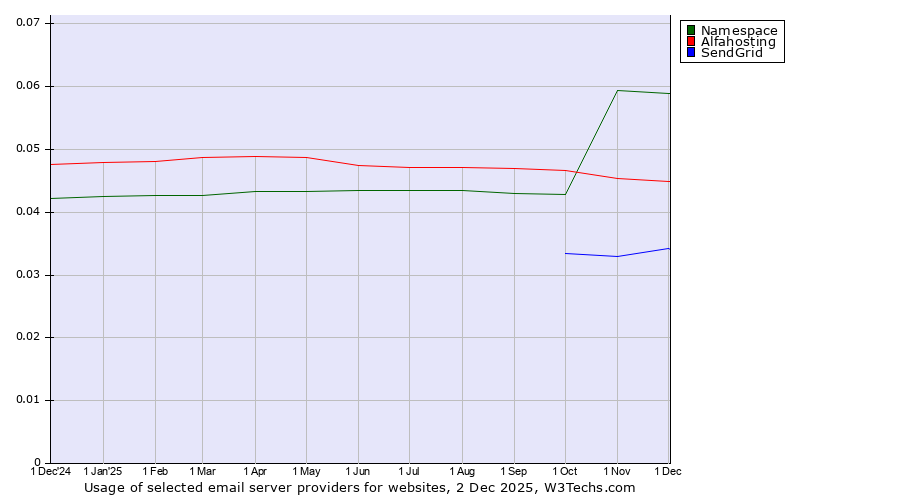 Historical trends in the usage of Namespace vs. Alfahosting vs. SendGrid