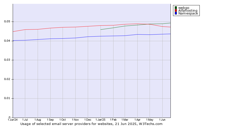 Historical trends in the usage of webgo vs. Alfahosting vs. Namespace