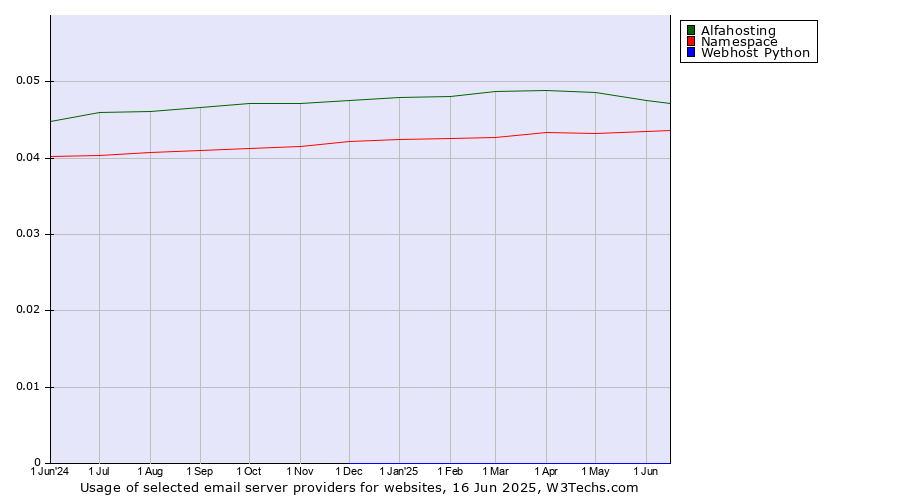 Historical trends in the usage of Alfahosting vs. Namespace vs. Webhost Python