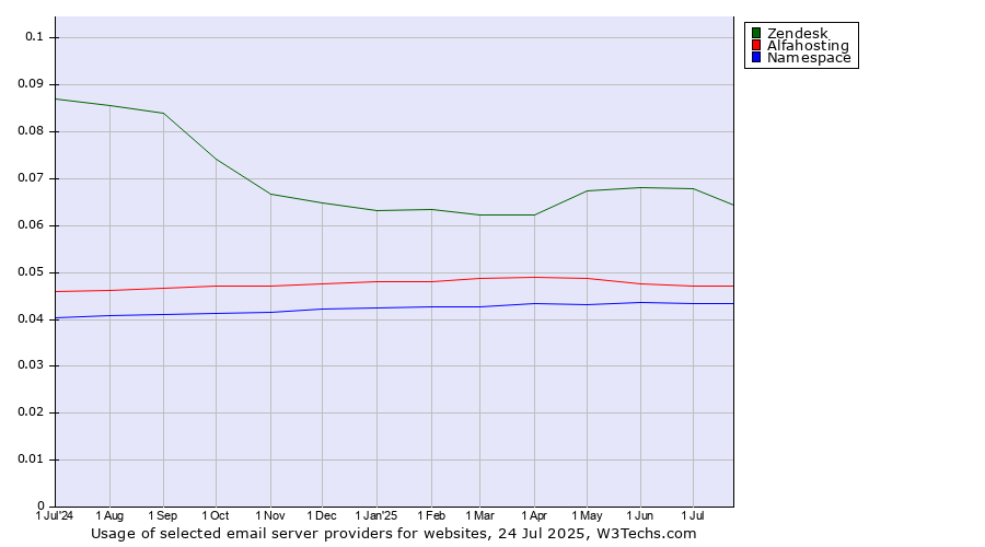 Historical trends in the usage of Zendesk vs. Alfahosting vs. Namespace