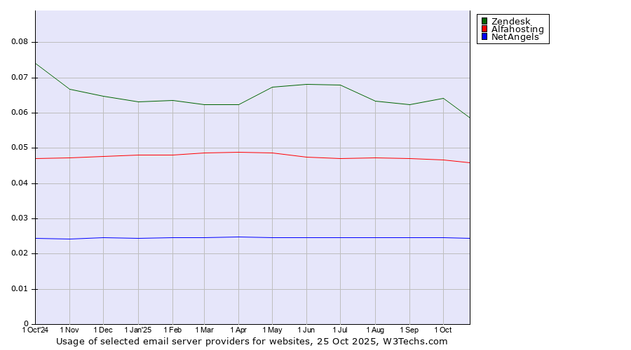 Historical trends in the usage of Zendesk vs. Alfahosting vs. NetAngels