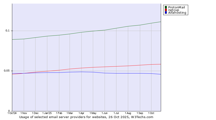 Historical trends in the usage of ProtonMail vs. netcup vs. Alfahosting