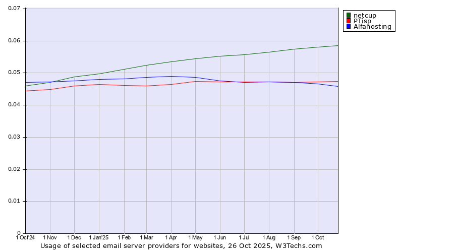 Historical trends in the usage of netcup vs. PTisp vs. Alfahosting
