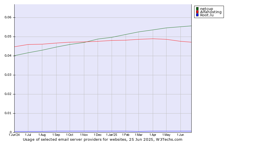Historical trends in the usage of netcup vs. Alfahosting vs. Root.lu