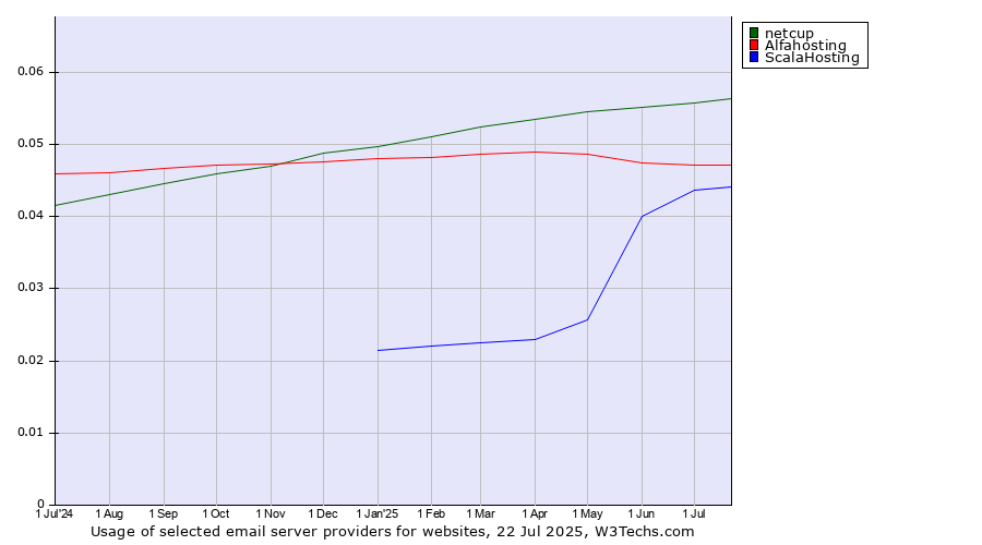 Historical trends in the usage of netcup vs. Alfahosting vs. ScalaHosting