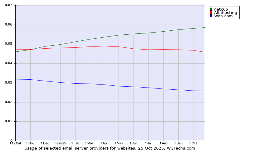 Historical trends in the usage of netcup vs. Alfahosting vs. Web.com