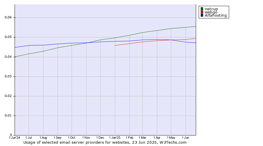 Historical trends in the usage of netcup vs. webgo vs. Alfahosting