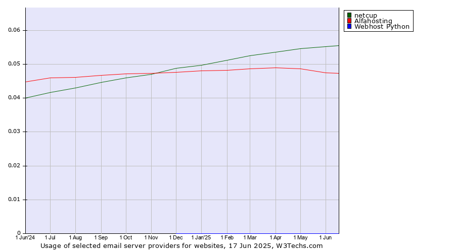 Historical trends in the usage of netcup vs. Alfahosting vs. Webhost Python