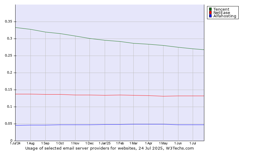 Historical trends in the usage of Tencent vs. NetEase vs. Alfahosting