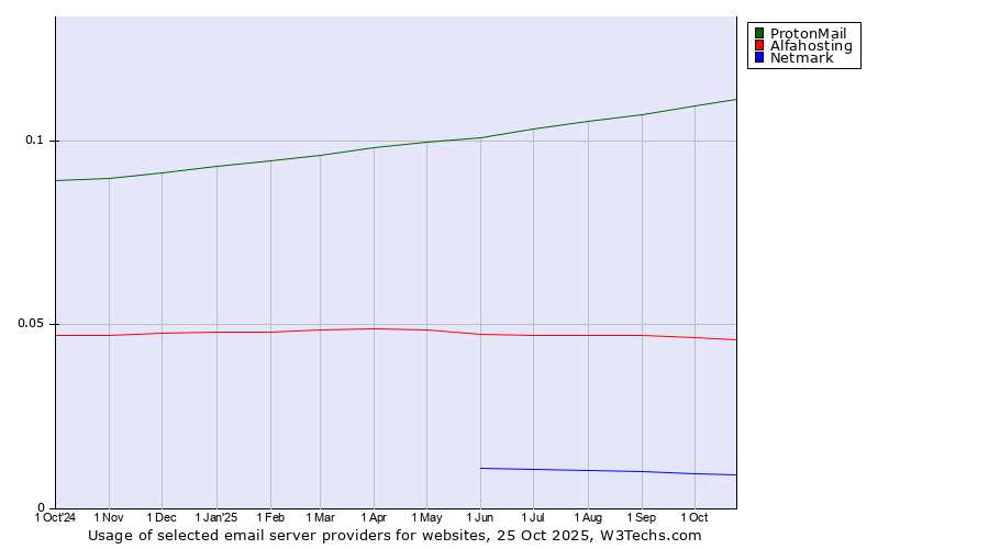Historical trends in the usage of ProtonMail vs. Alfahosting vs. Netmark