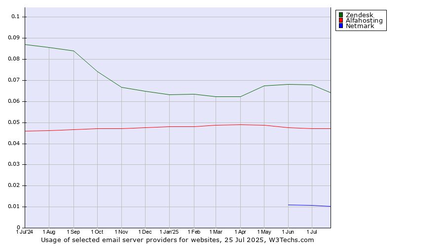 Historical trends in the usage of Zendesk vs. Alfahosting vs. Netmark