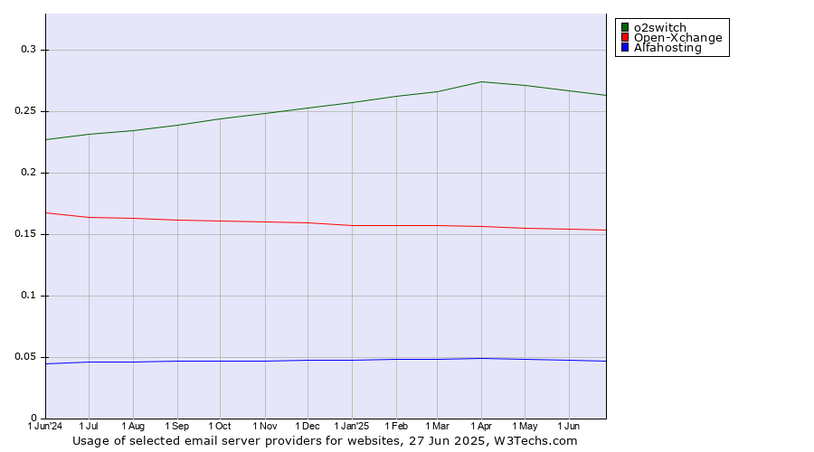 Historical trends in the usage of o2switch vs. Open-Xchange vs. Alfahosting