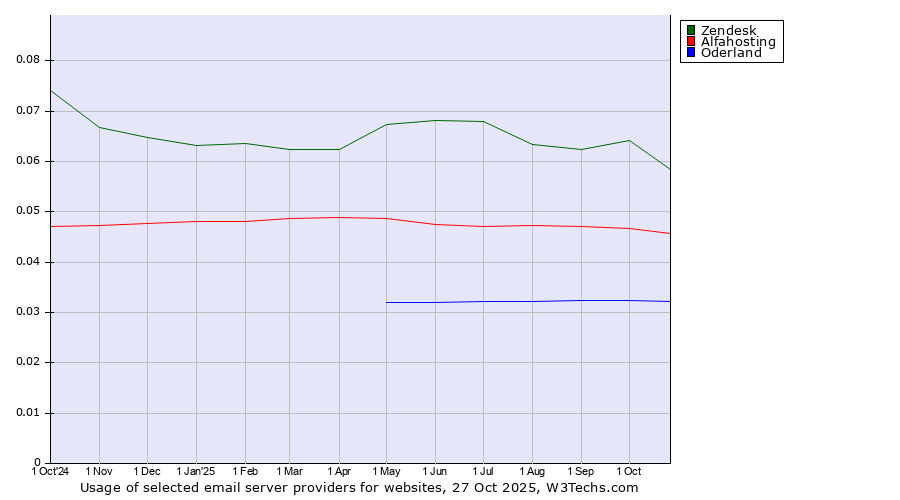Historical trends in the usage of Zendesk vs. Alfahosting vs. Oderland