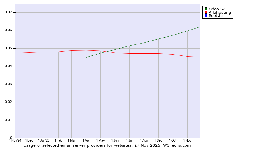 Historical trends in the usage of Odoo SA vs. Alfahosting vs. Root.lu