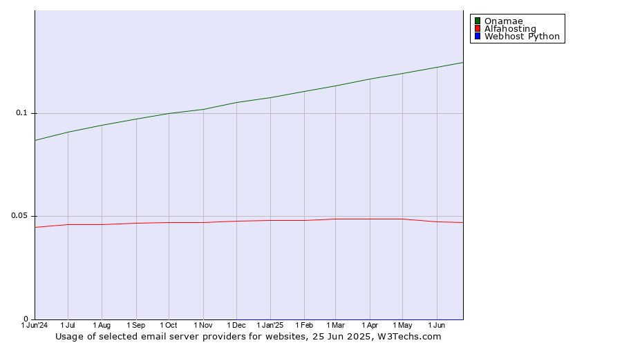 Historical trends in the usage of Onamae vs. Alfahosting vs. Webhost Python